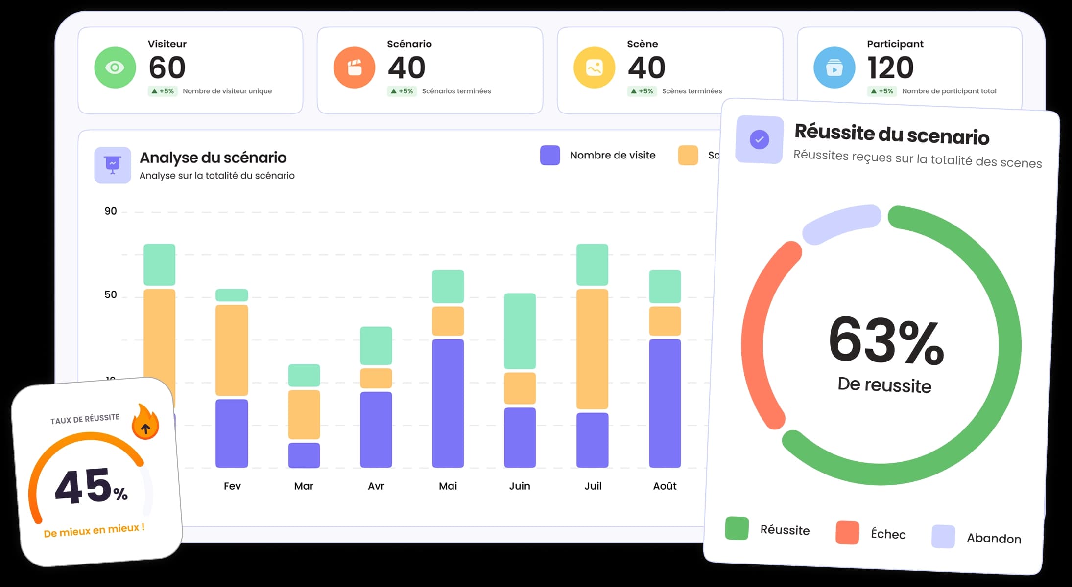 Aperçu des statistiques de formation Reequal