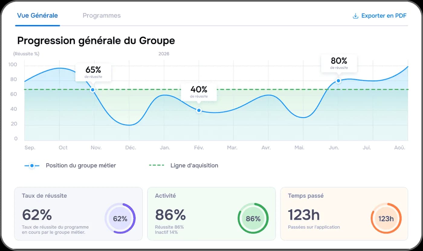 Tableau de bord de progression du groupe, avec les taux de complétion, l’activité et le temps passé